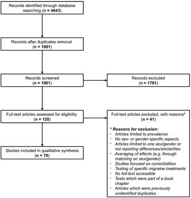 Giving Researchers a Headache – Sex and Gender Differences in Migraine